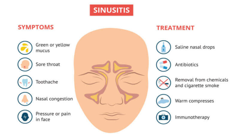 Nasal blockage clearance symptoms